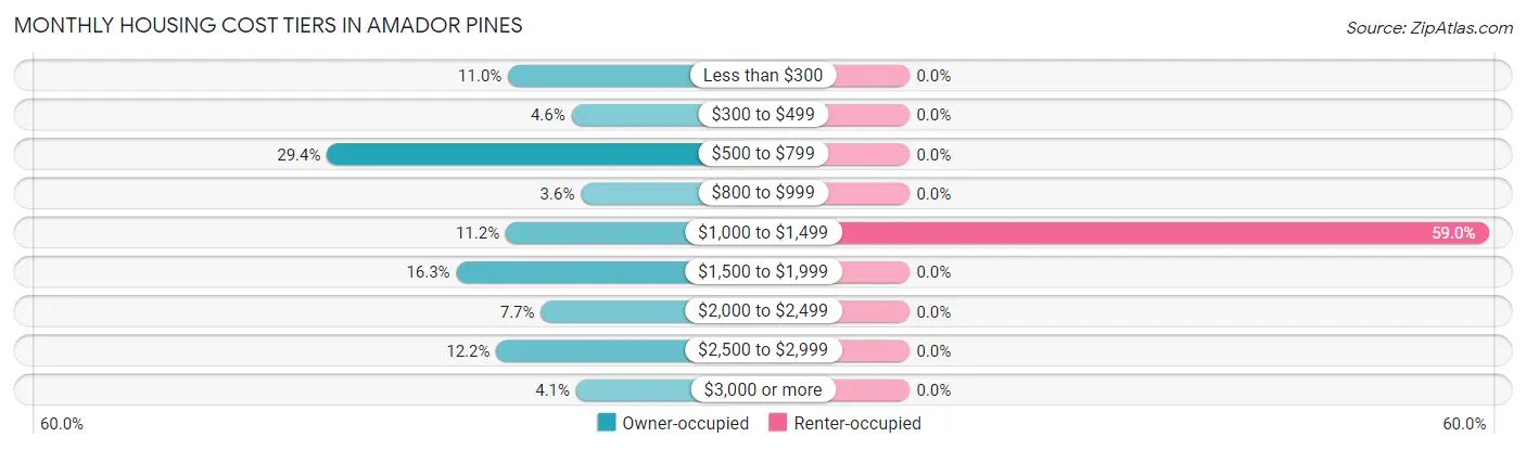 Monthly Housing Cost Tiers in Amador Pines