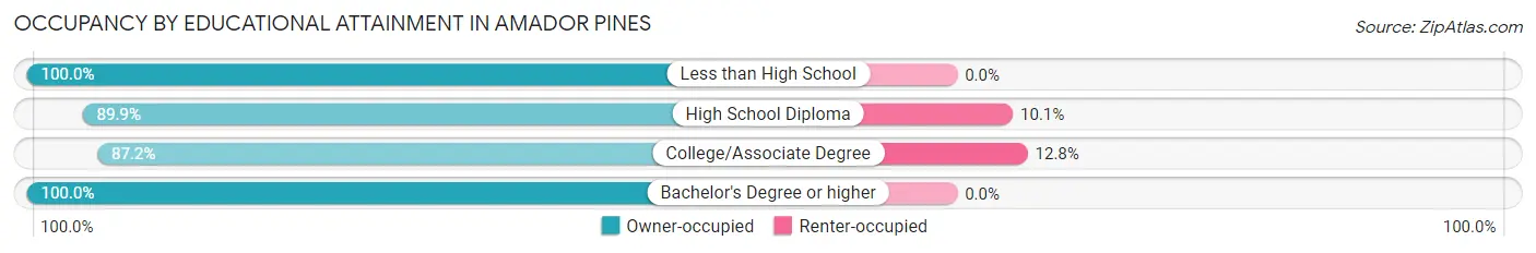 Occupancy by Educational Attainment in Amador Pines