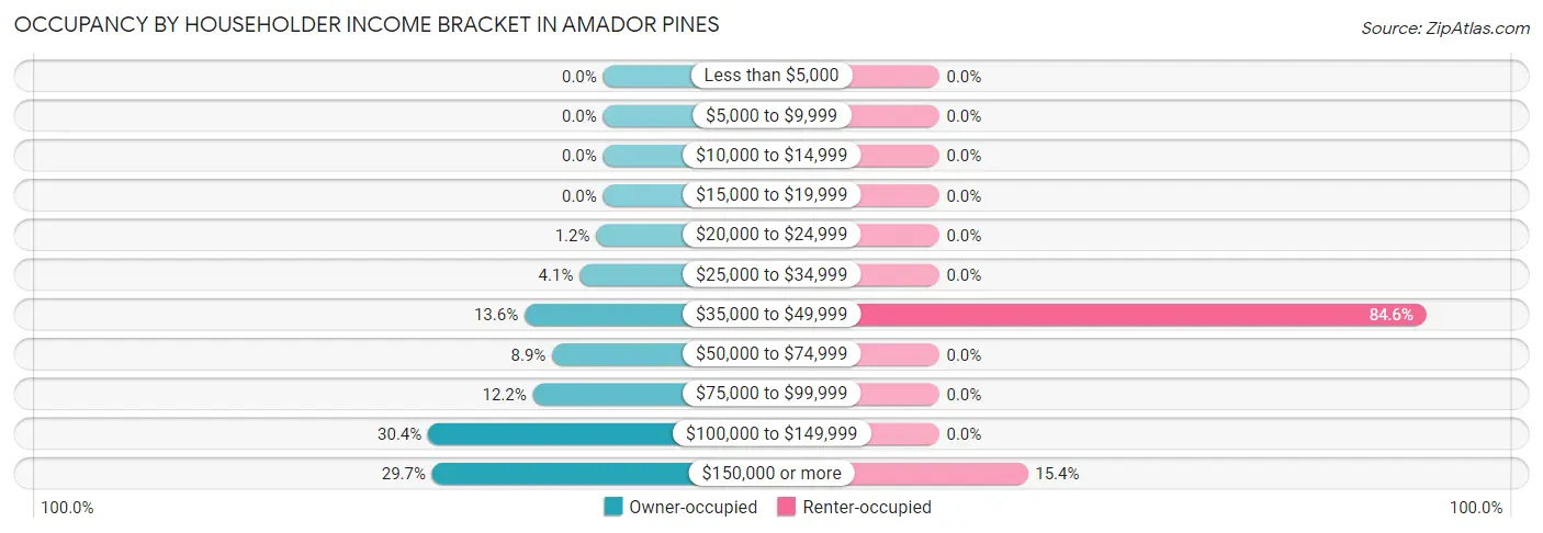 Occupancy by Householder Income Bracket in Amador Pines