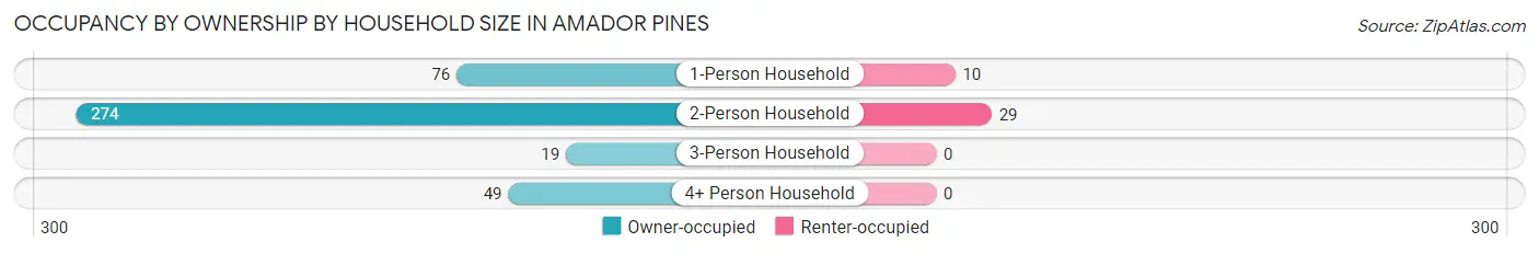 Occupancy by Ownership by Household Size in Amador Pines