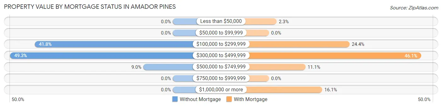 Property Value by Mortgage Status in Amador Pines