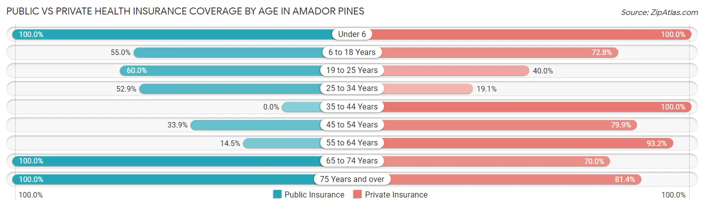 Public vs Private Health Insurance Coverage by Age in Amador Pines