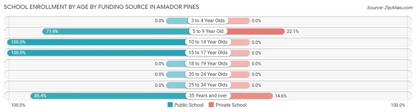 School Enrollment by Age by Funding Source in Amador Pines