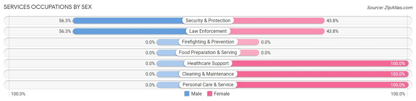 Services Occupations by Sex in Amador Pines