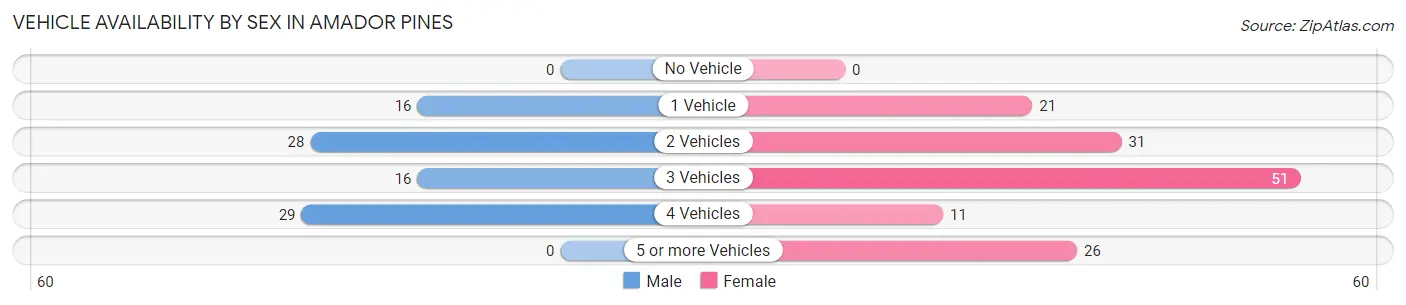 Vehicle Availability by Sex in Amador Pines