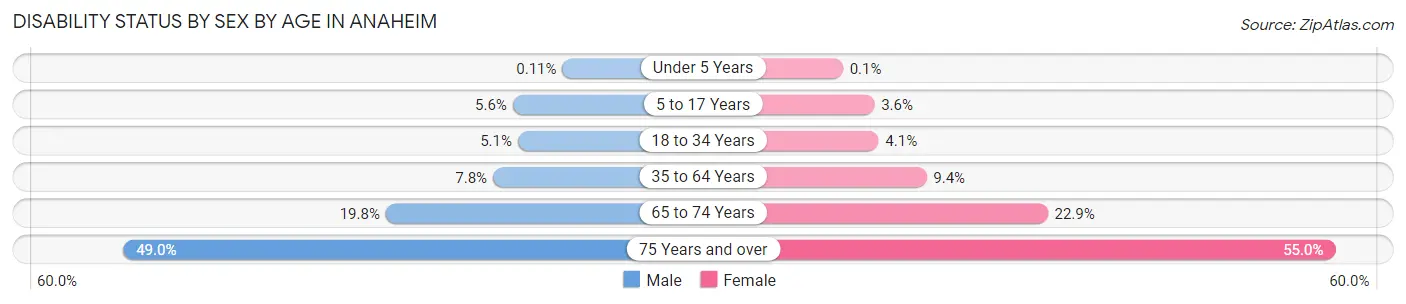 Disability Status by Sex by Age in Anaheim