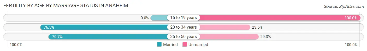 Female Fertility by Age by Marriage Status in Anaheim