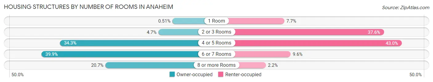 Housing Structures by Number of Rooms in Anaheim