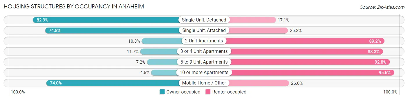 Housing Structures by Occupancy in Anaheim