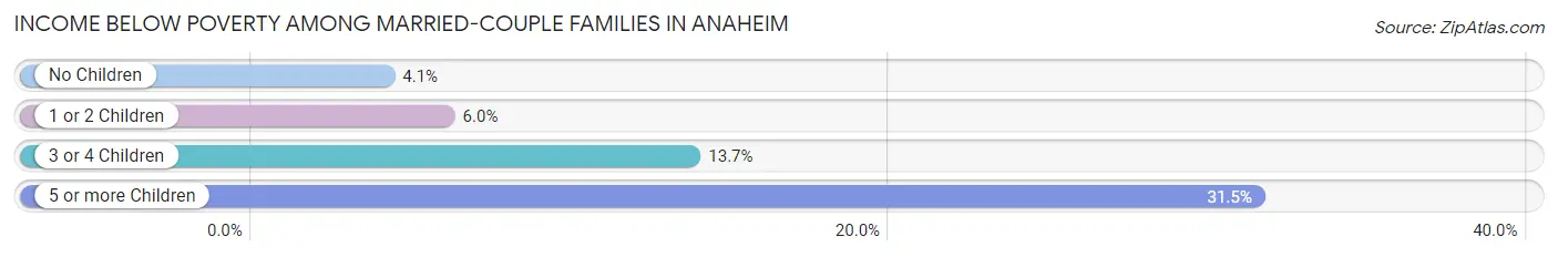 Income Below Poverty Among Married-Couple Families in Anaheim