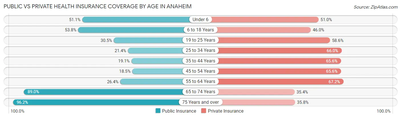 Public vs Private Health Insurance Coverage by Age in Anaheim