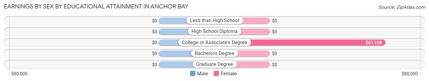 Earnings by Sex by Educational Attainment in Anchor Bay