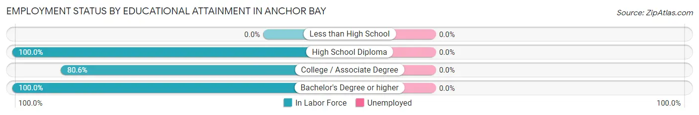 Employment Status by Educational Attainment in Anchor Bay