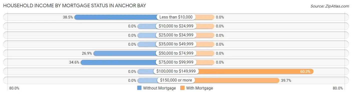 Household Income by Mortgage Status in Anchor Bay