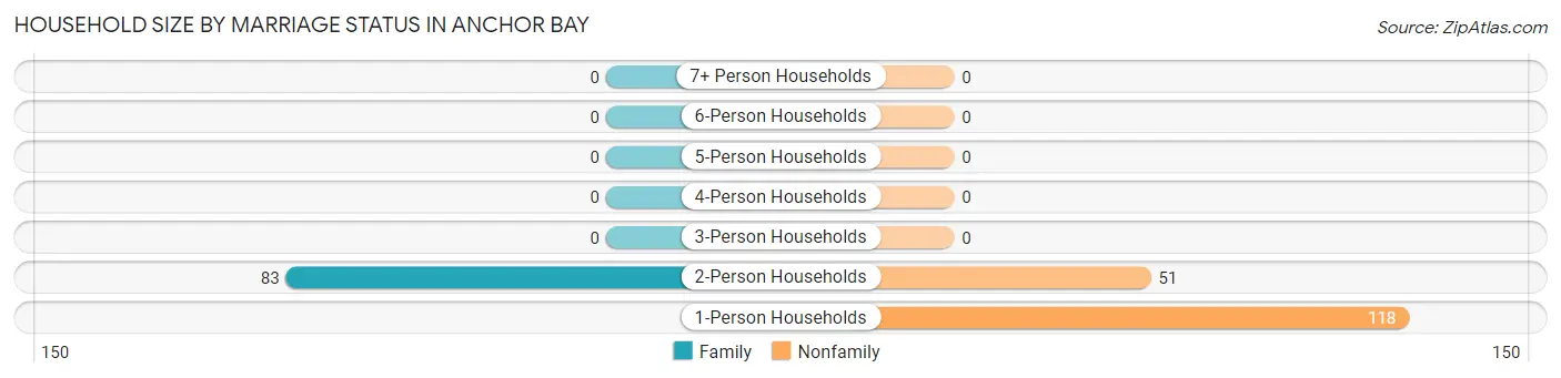 Household Size by Marriage Status in Anchor Bay