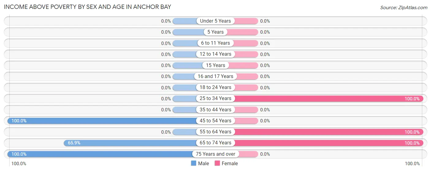 Income Above Poverty by Sex and Age in Anchor Bay