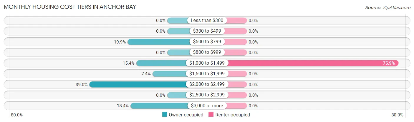 Monthly Housing Cost Tiers in Anchor Bay