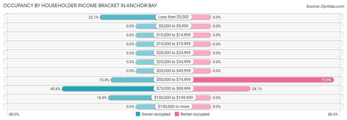 Occupancy by Householder Income Bracket in Anchor Bay