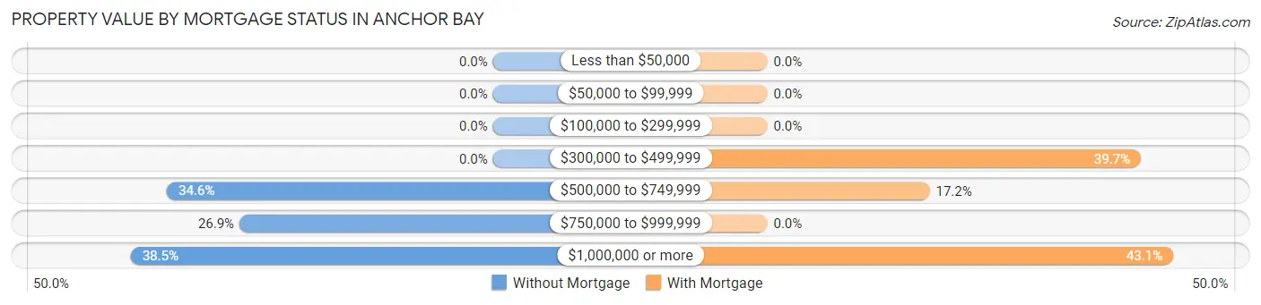 Property Value by Mortgage Status in Anchor Bay