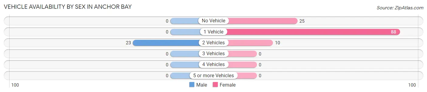 Vehicle Availability by Sex in Anchor Bay