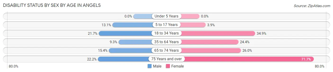 Disability Status by Sex by Age in Angels