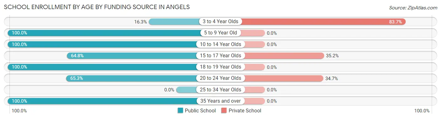 School Enrollment by Age by Funding Source in Angels