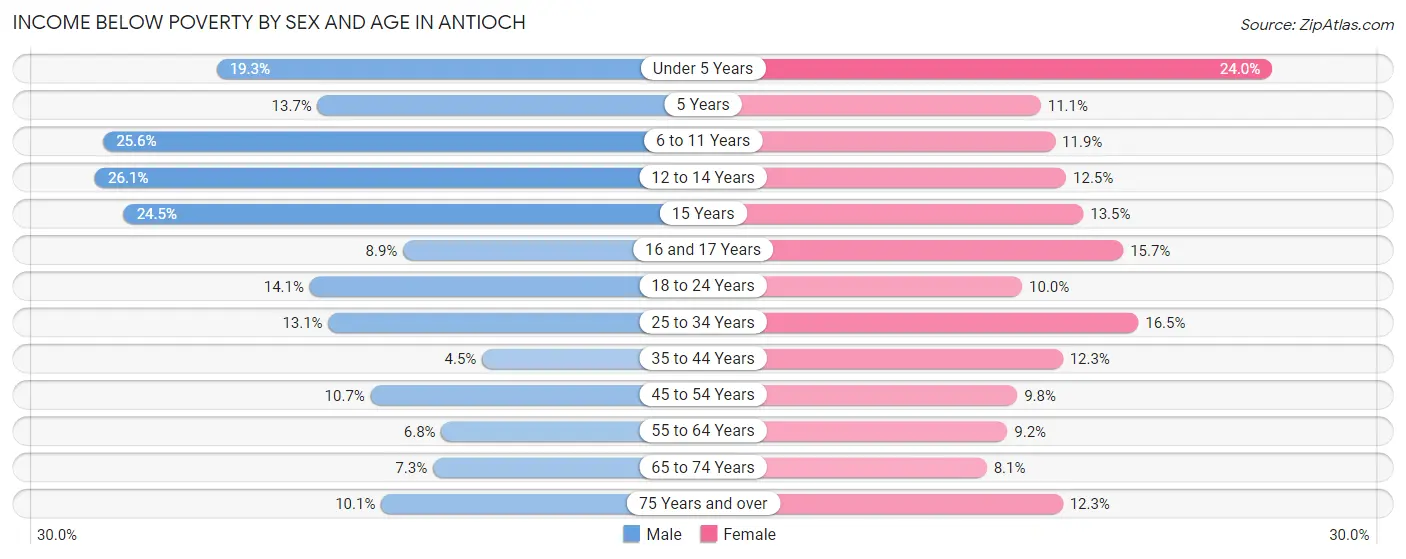 Income Below Poverty by Sex and Age in Antioch