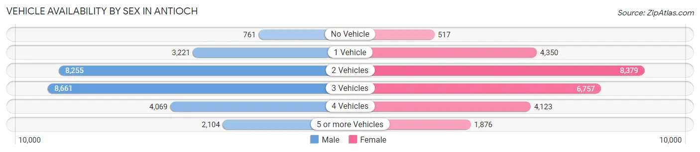 Vehicle Availability by Sex in Antioch
