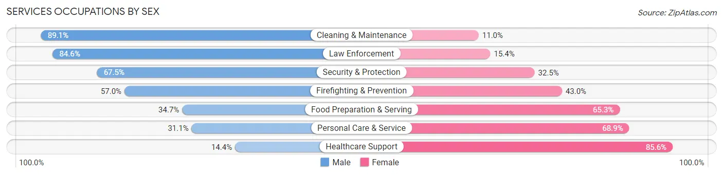 Services Occupations by Sex in Apple Valley