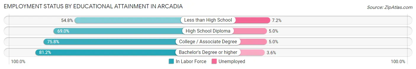 Employment Status by Educational Attainment in Arcadia