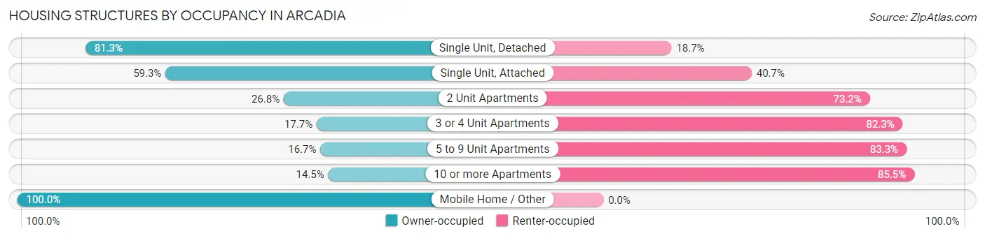 Housing Structures by Occupancy in Arcadia