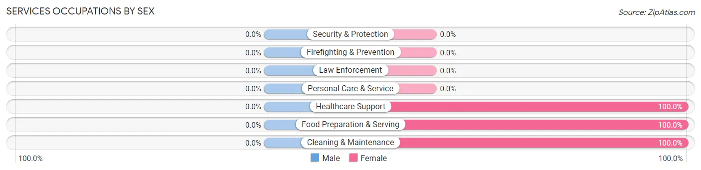 Services Occupations by Sex in Armona