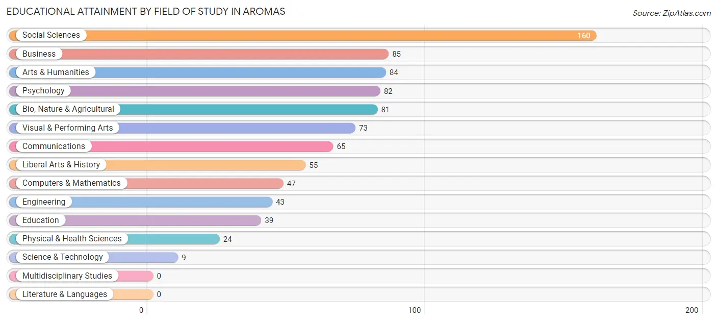 Educational Attainment by Field of Study in Aromas