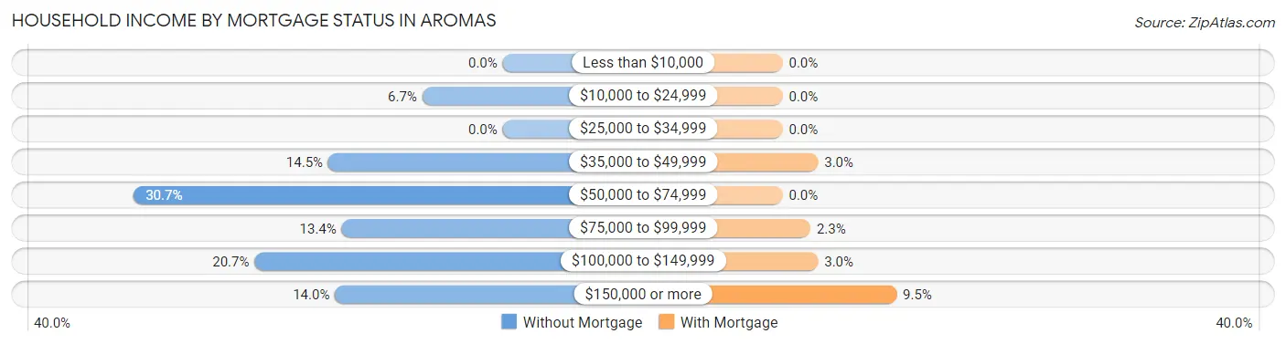 Household Income by Mortgage Status in Aromas
