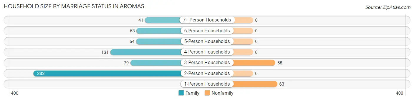 Household Size by Marriage Status in Aromas