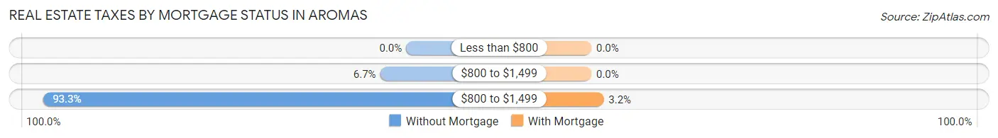 Real Estate Taxes by Mortgage Status in Aromas