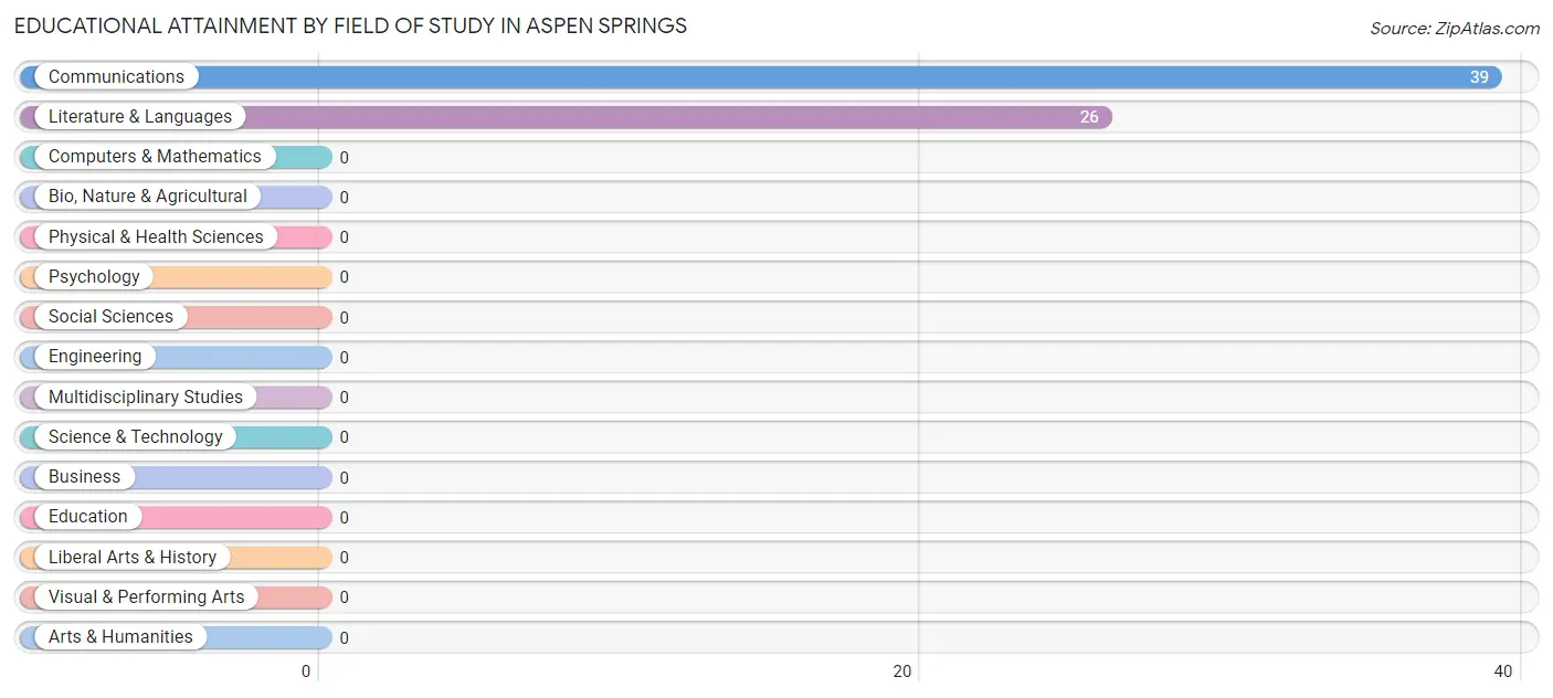 Educational Attainment by Field of Study in Aspen Springs