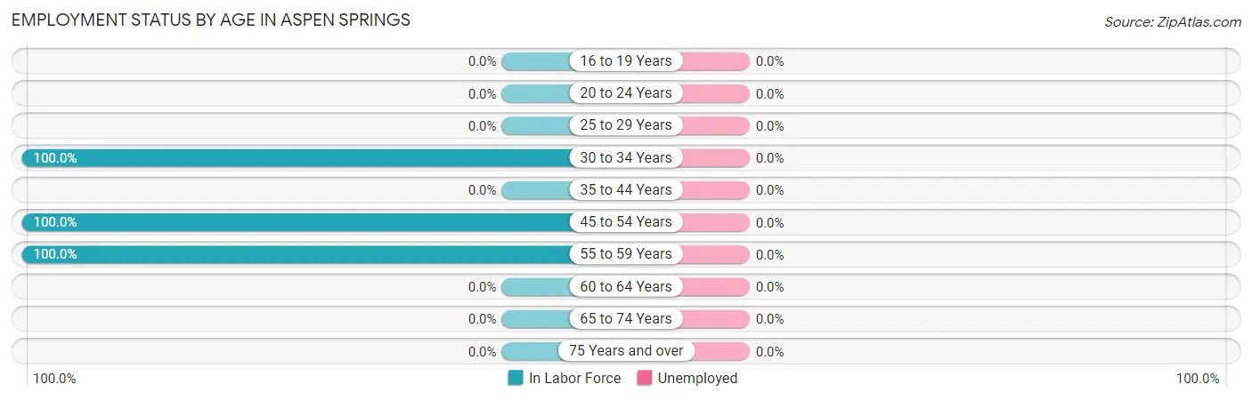 Employment Status by Age in Aspen Springs