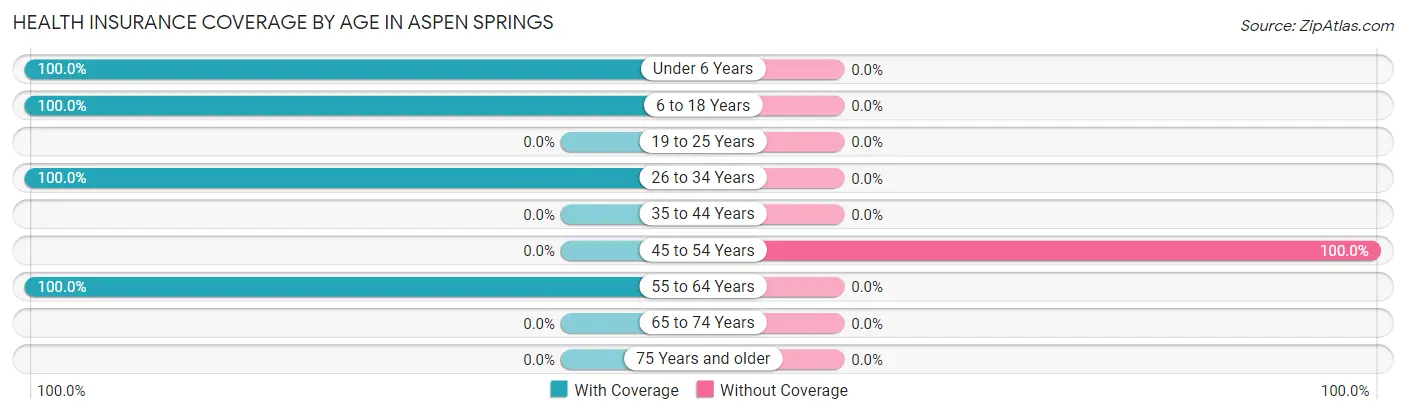 Health Insurance Coverage by Age in Aspen Springs