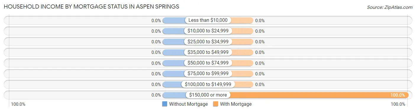 Household Income by Mortgage Status in Aspen Springs