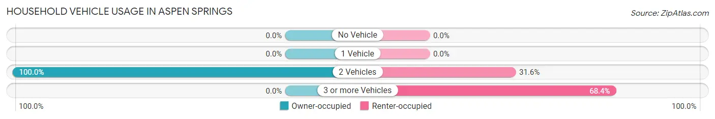 Household Vehicle Usage in Aspen Springs
