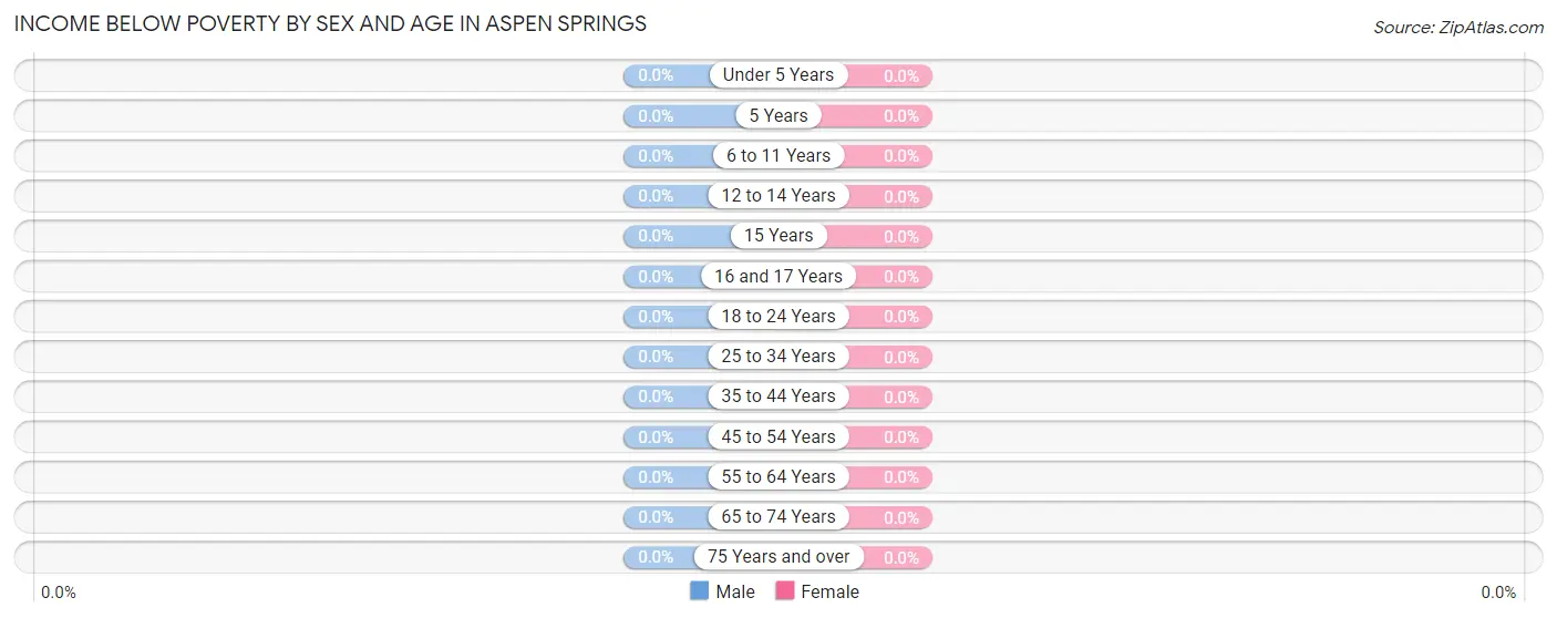 Income Below Poverty by Sex and Age in Aspen Springs