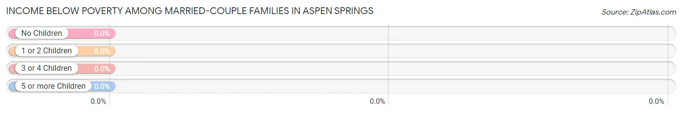 Income Below Poverty Among Married-Couple Families in Aspen Springs
