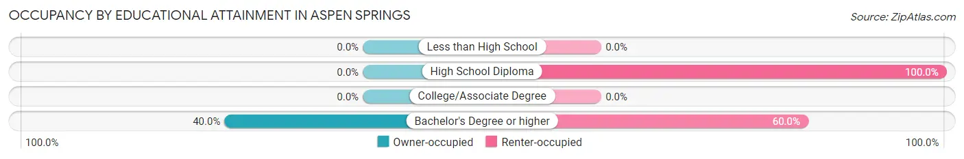 Occupancy by Educational Attainment in Aspen Springs
