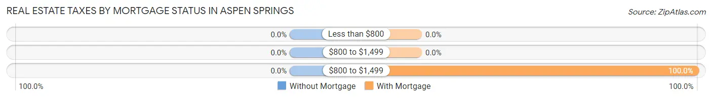 Real Estate Taxes by Mortgage Status in Aspen Springs