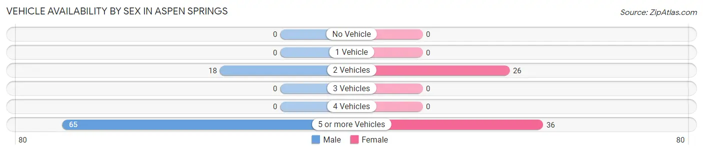 Vehicle Availability by Sex in Aspen Springs