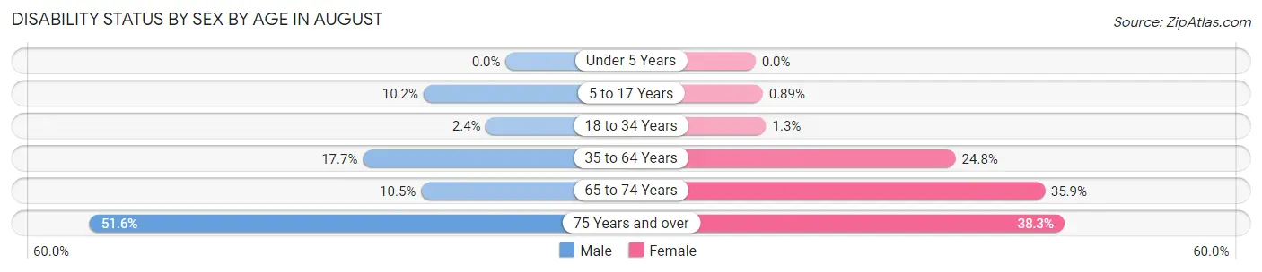Disability Status by Sex by Age in August