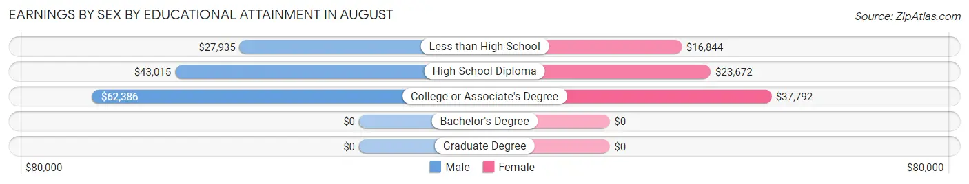 Earnings by Sex by Educational Attainment in August