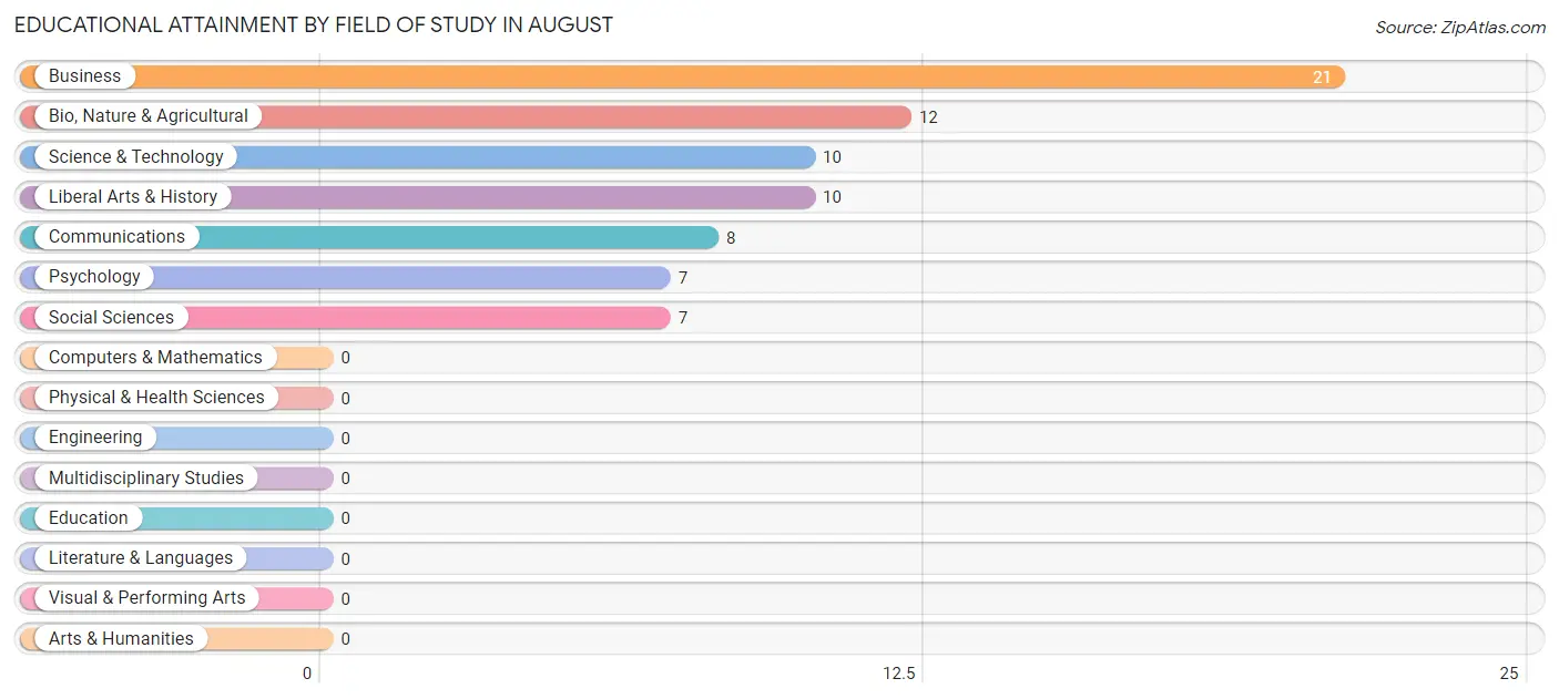 Educational Attainment by Field of Study in August