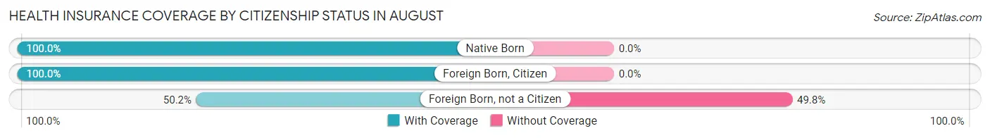 Health Insurance Coverage by Citizenship Status in August